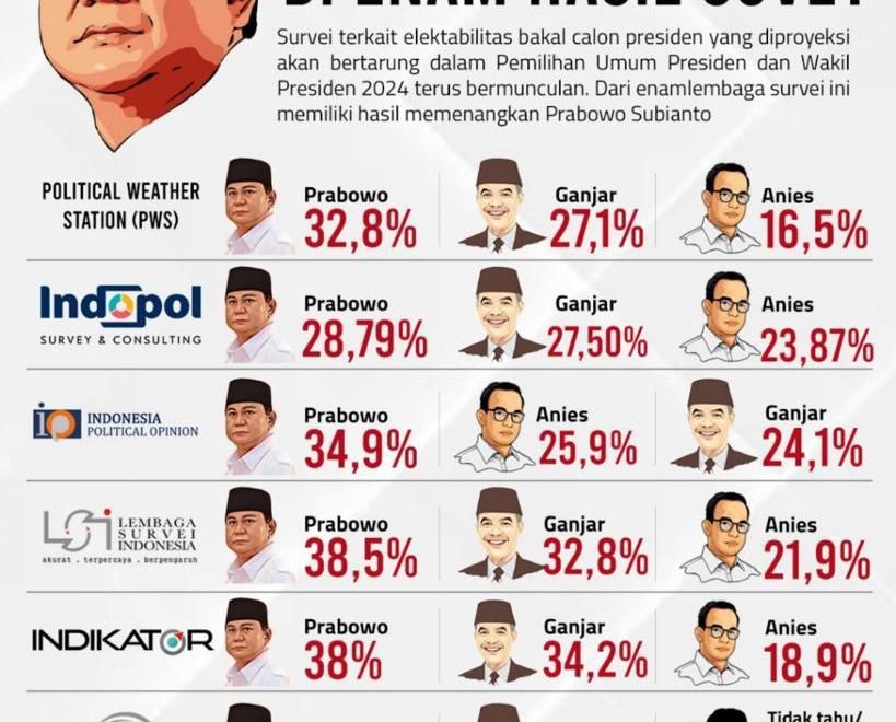 Prabowo Makin Unggul Di Hasil Enam Lembaga Survey