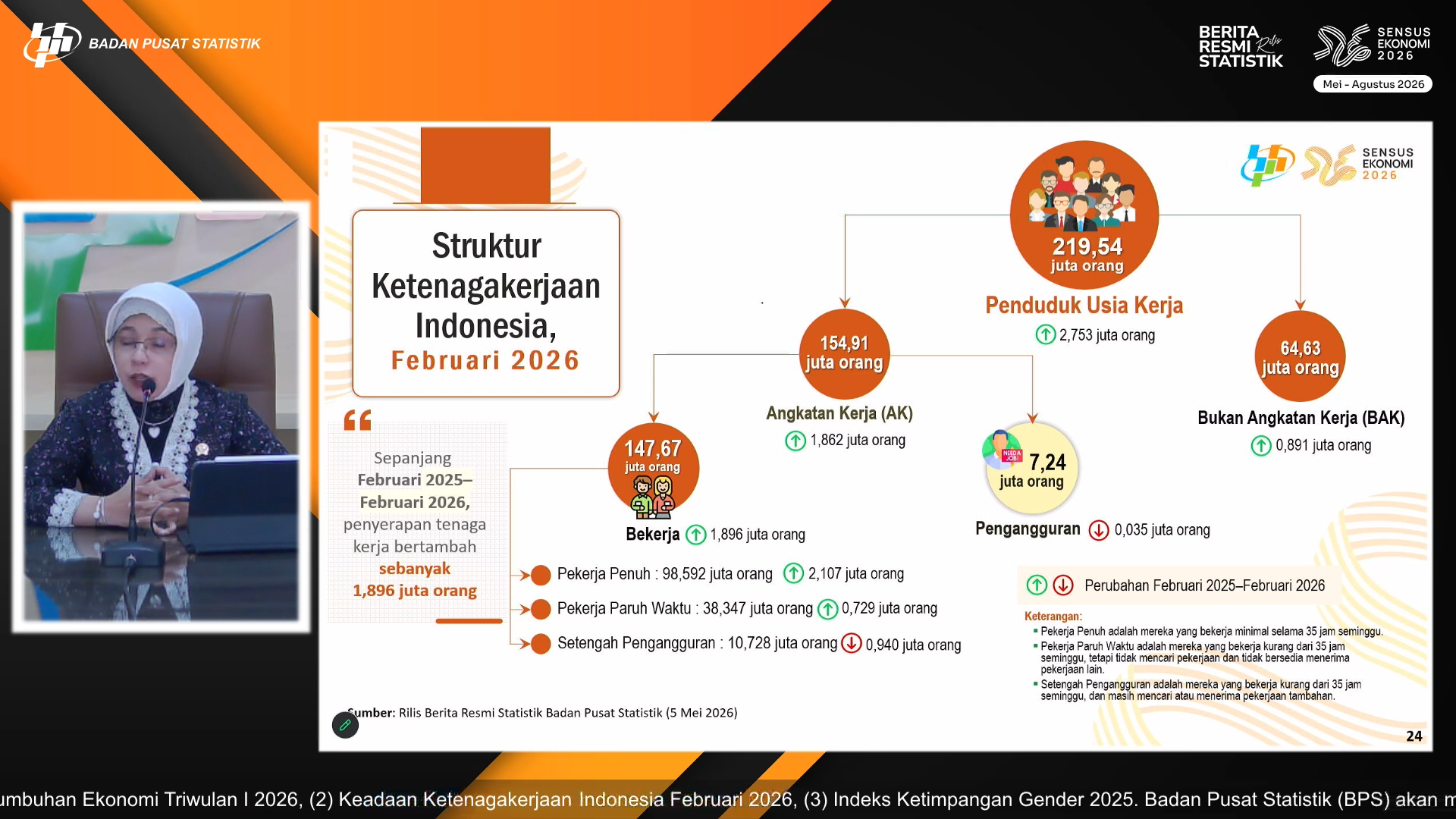 1,9 Juta Lapangan Kerja Baru Tercipta Sepanjang Februari 2025-Februari 2026, Pengangguran Berkurang